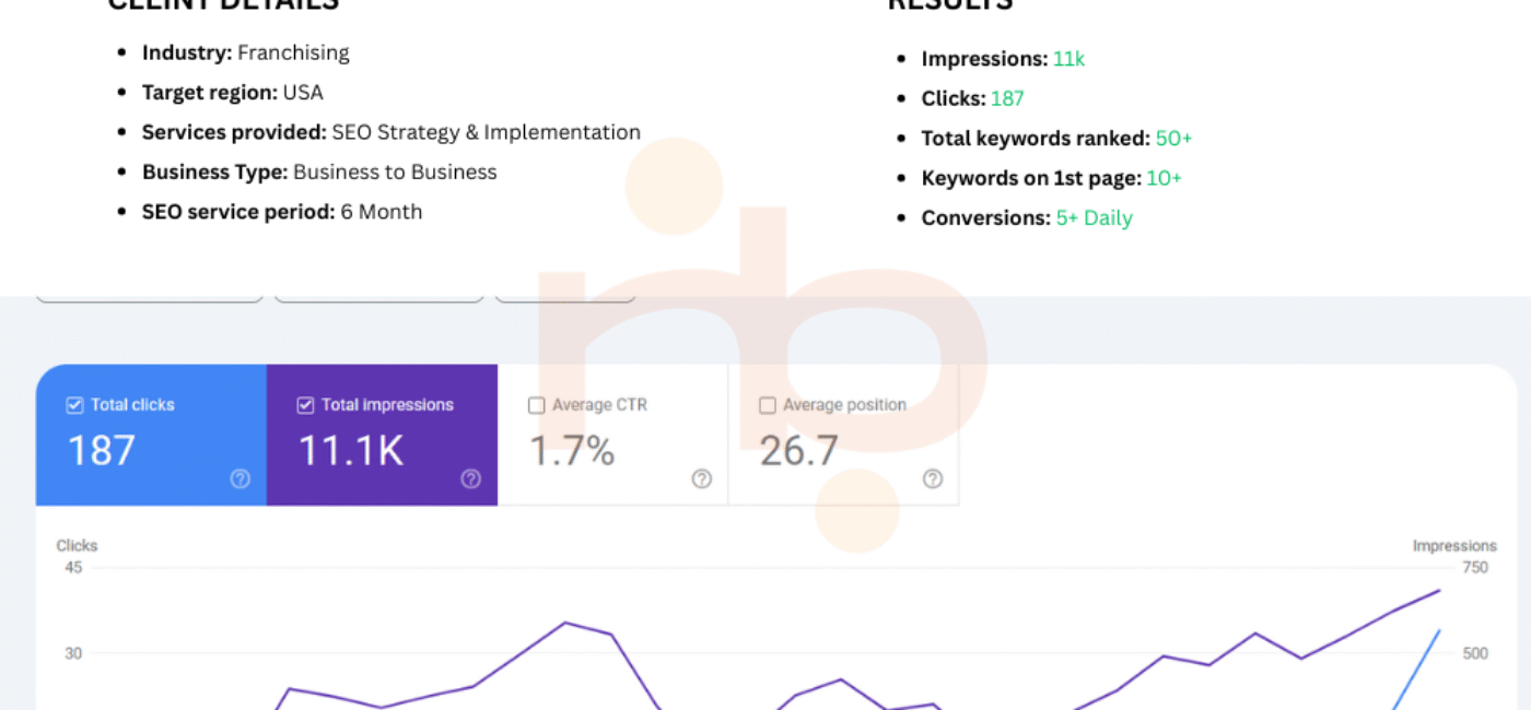 Franchising Company SEO Project By Nazeer Ahmed