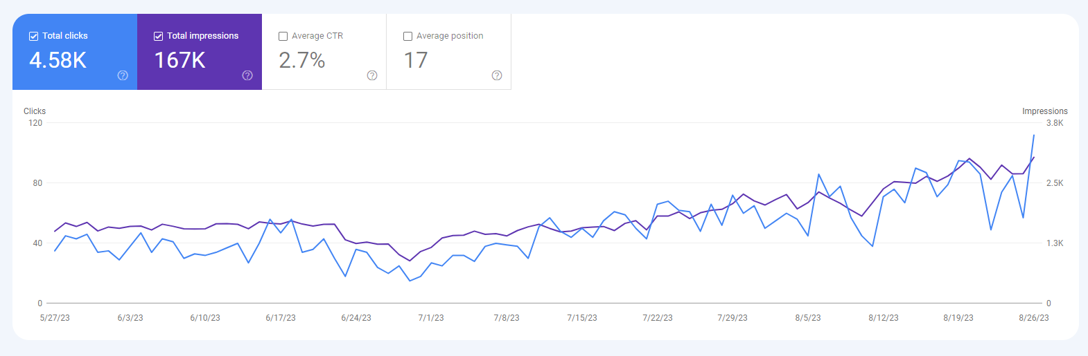 SEO Results - Client Project 5