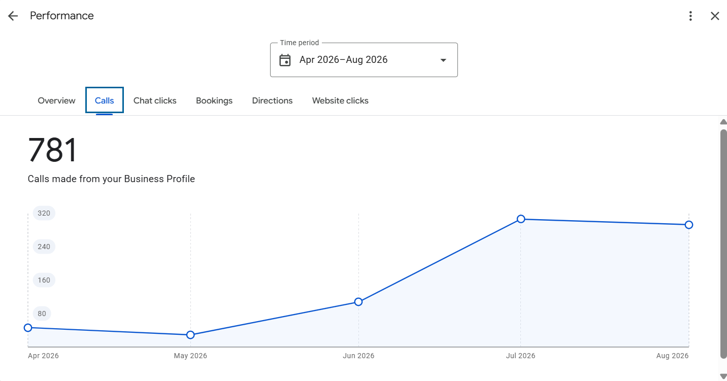SEO Results - Client Project 4