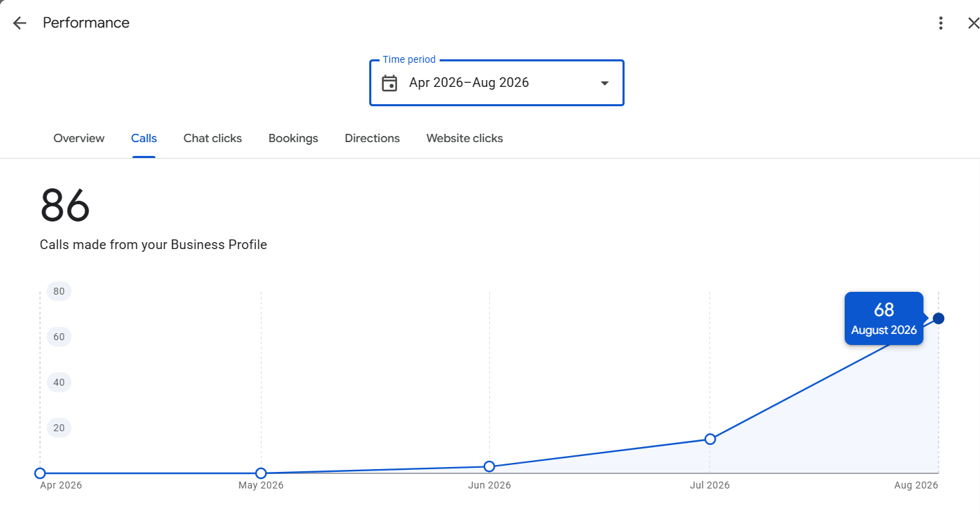 SEO Results - Client Project 3