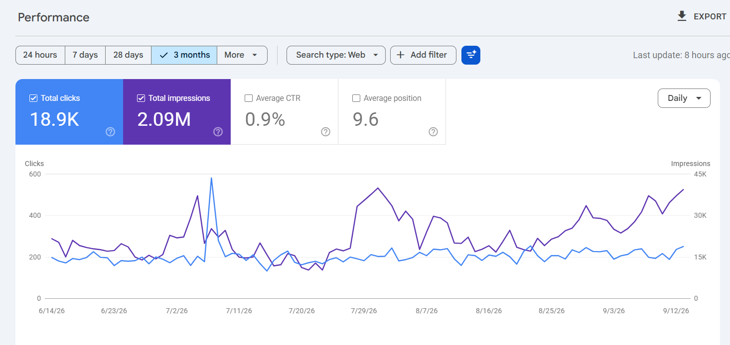 SEO Results - Client Project 2